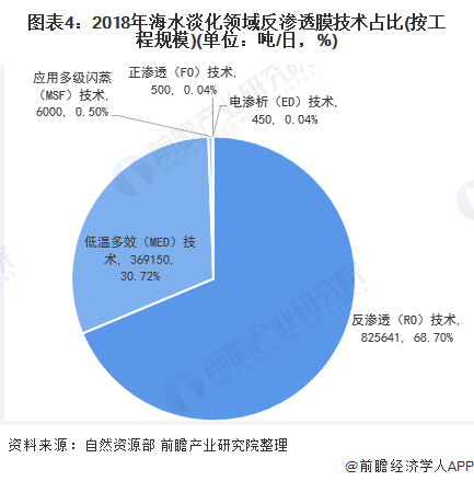 圖表4：2018年海水淡化領(lǐng)域反滲透膜技術(shù)占比(按工程規(guī)模)(單位：噸/日，%)