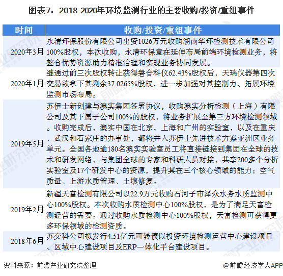 圖表7：2018-2020年環(huán)境監(jiān)測(cè)行業(yè)的主要收購(gòu)/投資/重組事件