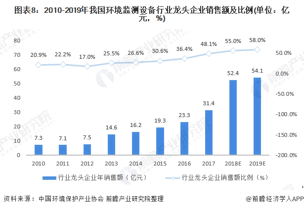圖表8：2010-2019年我國(guó)環(huán)境監(jiān)測(cè)設(shè)備行業(yè)龍頭企業(yè)銷售額及比例(單位：億元，%)