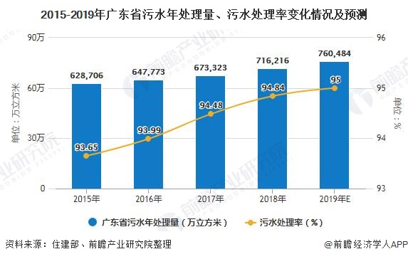 2015-2019年廣東省污水年處理量、污水處理率變化情況及預(yù)測(cè)