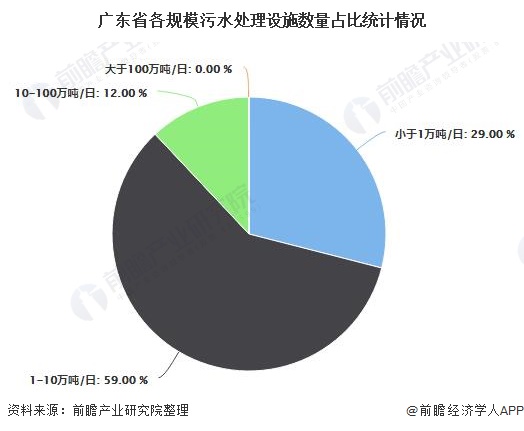 廣東省各規(guī)模污水處理設(shè)施數(shù)量占比統(tǒng)計(jì)情況