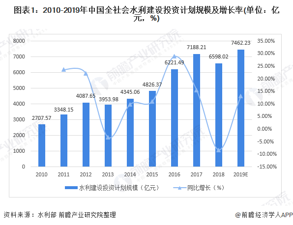 圖表1：2010-2019年中國(guó)全社會(huì)水利建設(shè)投資計(jì)劃規(guī)模及增長(zhǎng)率(單位：億元，%)