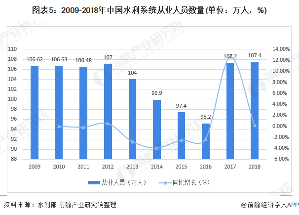 圖表5：2009-2018年中國(guó)水利系統(tǒng)從業(yè)人員數(shù)量(單位：萬(wàn)人，%)