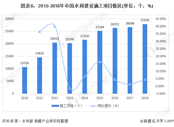 圖表6：2010-2018年中國(guó)水利建設(shè)施工項(xiàng)目情況(單位：個(gè)，%)
