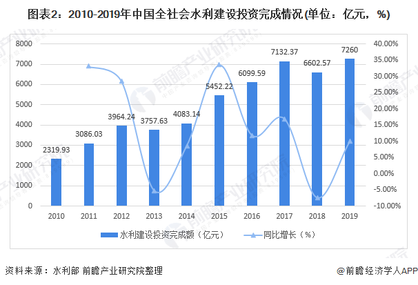 圖表2：2010-2019年中國(guó)全社會(huì)水利建設(shè)投資完成情況(單位：億元，%)