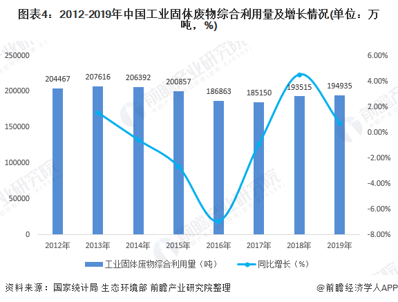 圖表4：2012-2019年中國工業(yè)固體廢物綜合利用量及增長情況(單位：萬噸，%)