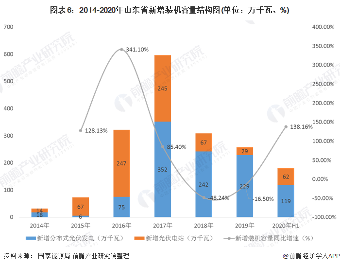 圖表6：2014-2020年山東省新增裝機(jī)容量結(jié)構(gòu)圖(單位：萬(wàn)千瓦、%)