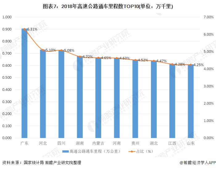 圖表7：2018年高速公路通車?yán)锍虜?shù)TOP10(單位：萬(wàn)千里)