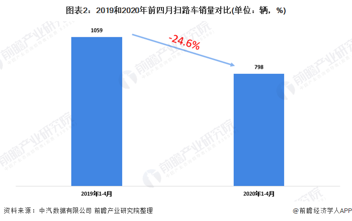 圖表2：2019和2020年前四月掃路車銷量對(duì)比(單位：輛，%)