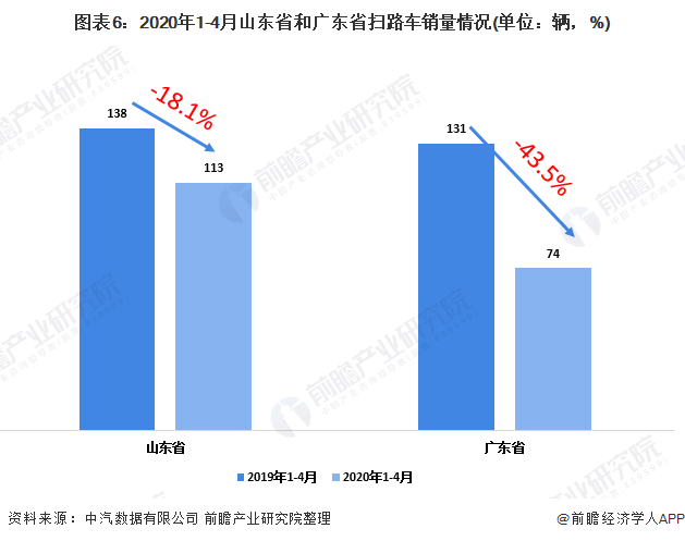 圖表6：2020年1-4月山東省和廣東省掃路車銷量情況(單位：輛，%)