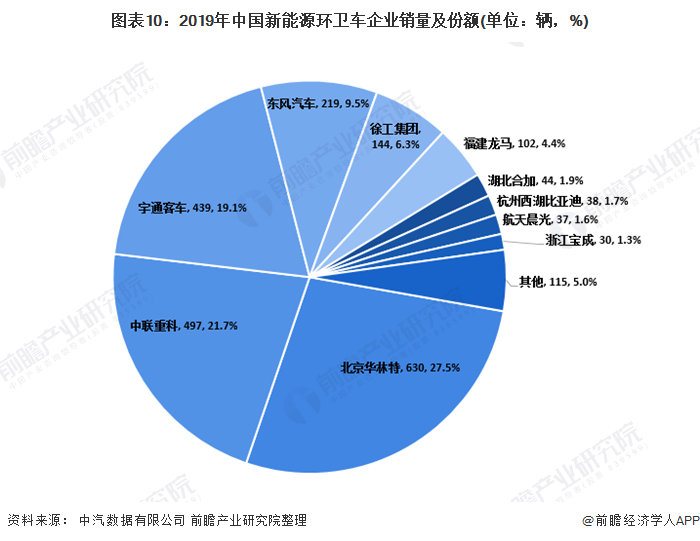 圖表10：2019年中國新能源環(huán)衛(wèi)車企業(yè)銷量及份額(單位：輛，%)