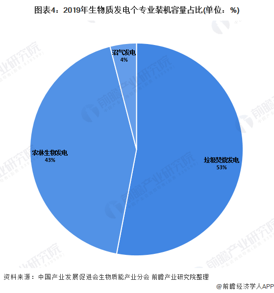 圖表4：2019年生物質(zhì)發(fā)電個(gè)專業(yè)裝機(jī)容量占比(單位：%)