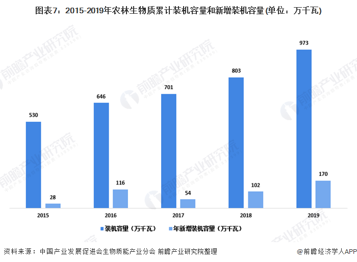 圖表7：2015-2019年農(nóng)林生物質(zhì)累計(jì)裝機(jī)容量和新增裝機(jī)容量(單位：萬(wàn)千瓦)