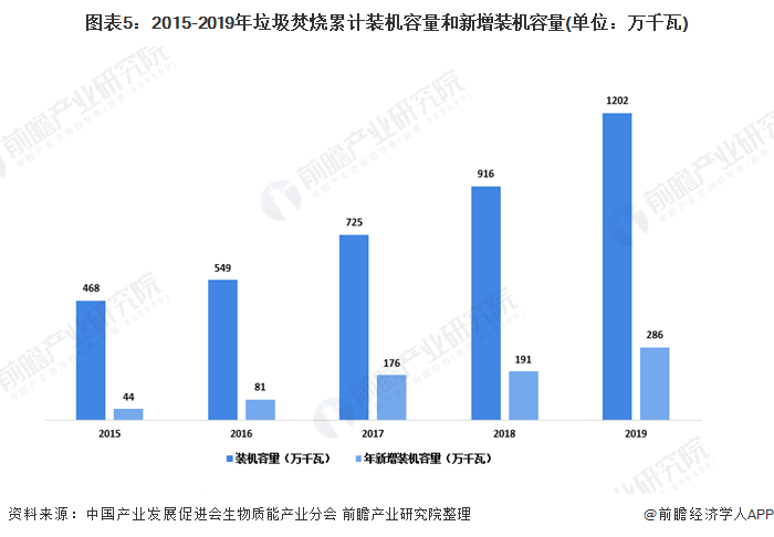 圖表5：2015-2019年垃圾焚燒累計(jì)裝機(jī)容量和新增裝機(jī)容量(單位：萬(wàn)千瓦)