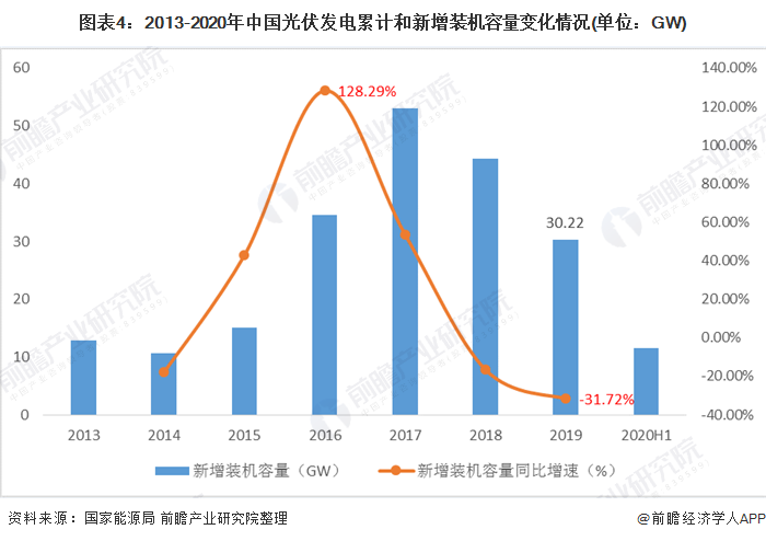 圖表4：2013-2020年中國(guó)光伏發(fā)電累計(jì)和新增裝機(jī)容量變化情況(單位：GW)