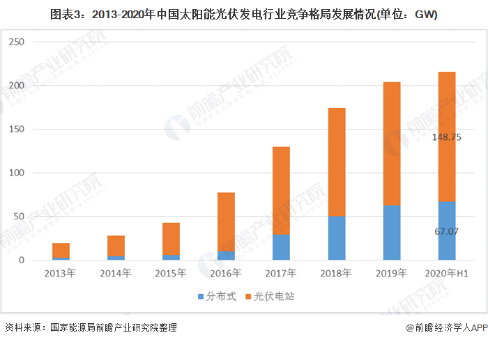 圖表3：2013-2020年中國(guó)太陽(yáng)能光伏發(fā)電行業(yè)競(jìng)爭(zhēng)格局發(fā)展情況(單位：GW)