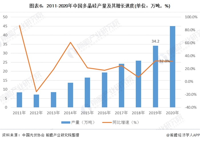 圖表6：2011-2020年中國(guó)多晶硅產(chǎn)量及其增長(zhǎng)速度(單位：萬(wàn)噸，%)