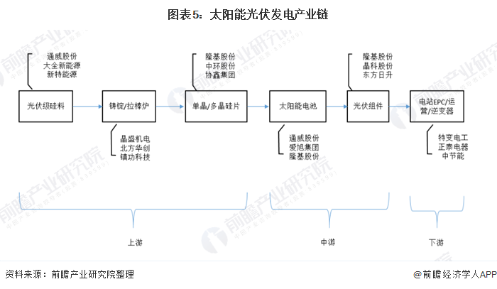 圖表5：太陽(yáng)能光伏發(fā)電產(chǎn)業(yè)鏈