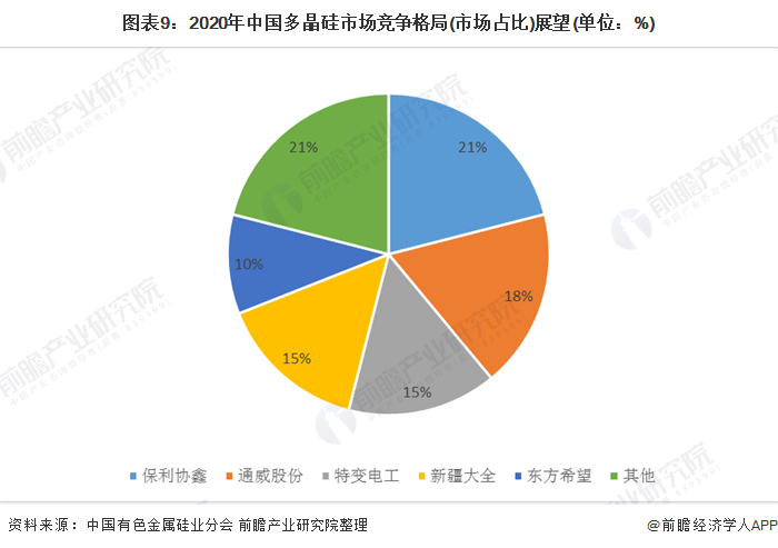 圖表9：2020年中國(guó)多晶硅市場(chǎng)競(jìng)爭(zhēng)格局(市場(chǎng)占比)展望(單位：%)