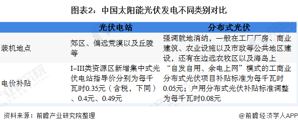 圖表2：中國(guó)太陽(yáng)能光伏發(fā)電不同類(lèi)別對(duì)比