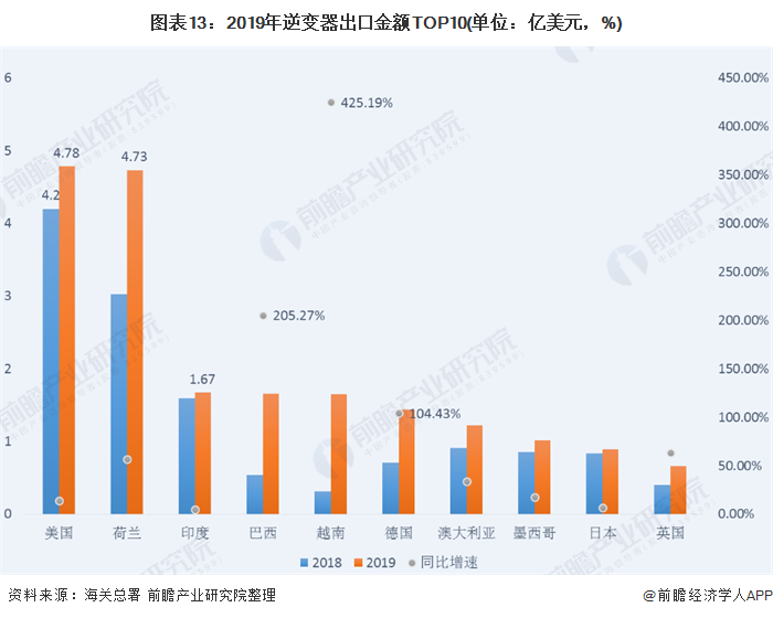 圖表13：2019年逆變器出口金額TOP10(單位：億美元，%)