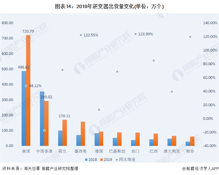 圖表14：2019年逆變器出貨量變化(單位：萬(wàn)個(gè))