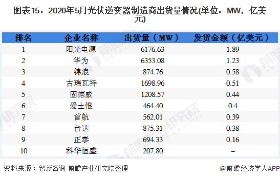 圖表15：2020年5月光伏逆變器制造商出貨量情況(單位：MW，億美元)