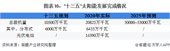 圖表16：“十三五”太陽(yáng)能發(fā)展完成情況