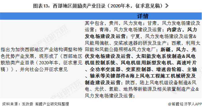 圖表13：西部地區(qū)鼓勵類產(chǎn)業(yè)目錄（2020年本，征求意見稿）》  
