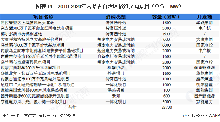 圖表14：2019-2020年內(nèi)蒙古自治區(qū)核準風電項目（單位：MW）  