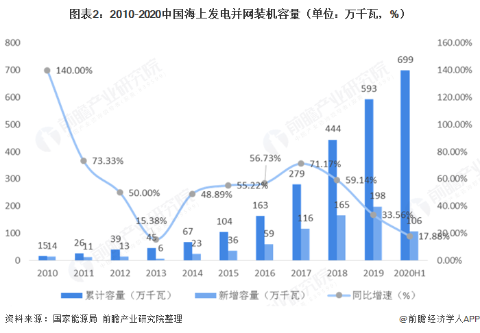 圖表2：2010-2020中國海上發(fā)電并網(wǎng)裝機容量（單位：萬千瓦，%）  