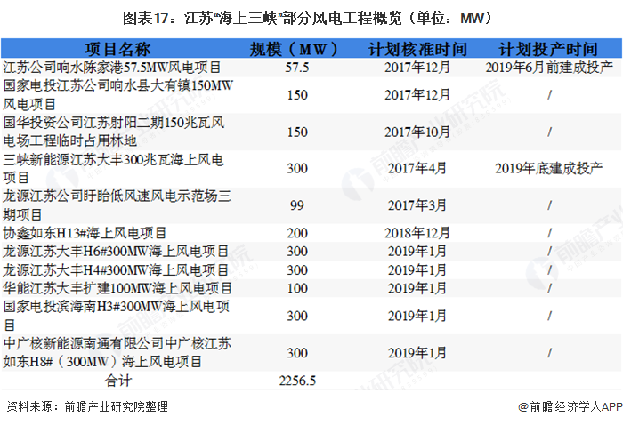 圖表17：江蘇“海上三峽”部分風電工程概覽（單位：MW）  