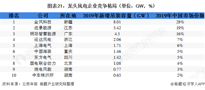 圖表21：龍頭風電企業(yè)競爭格局（單位：GW，%）  
