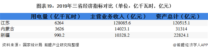 圖表19：2019年三省經(jīng)濟指標對比（單位：億千瓦時，億元）  