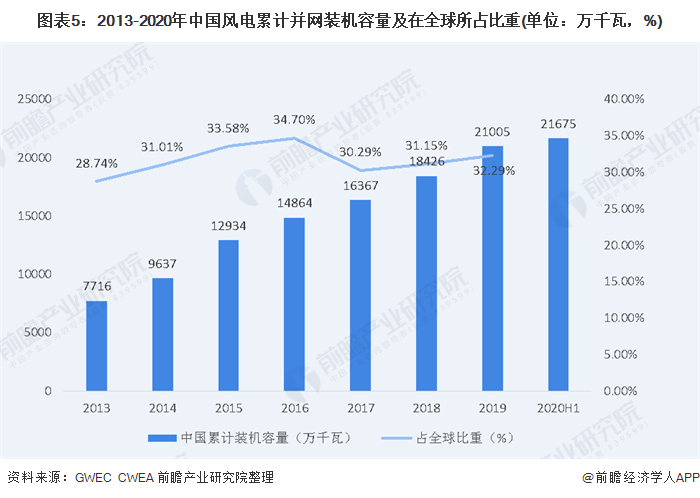 圖表5：2013-2020年中國風(fēng)電累計(jì)并網(wǎng)裝機(jī)容量及在全球所占比重(單位：萬千瓦，%)