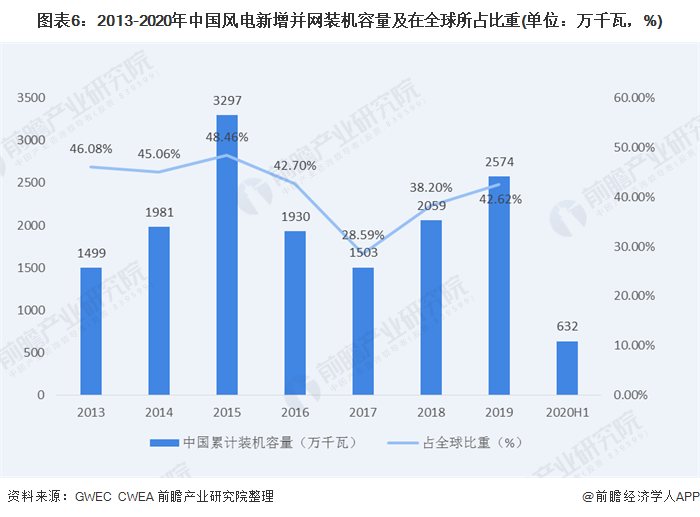 圖表6：2013-2020年中國風(fēng)電新增并網(wǎng)裝機(jī)容量及在全球所占比重(單位：萬千瓦，%)