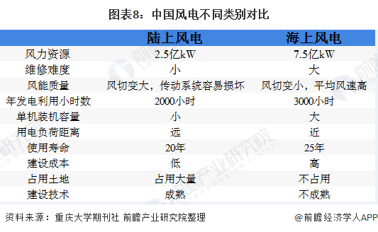 圖表8：中國風(fēng)電不同類別對(duì)比