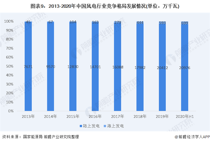 圖表9：2013-2020年中國風(fēng)電行業(yè)競(jìng)爭(zhēng)格局發(fā)展情況(單位：萬千瓦)