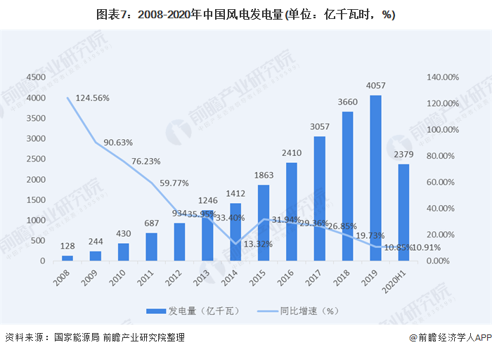 圖表7：2008-2020年中國風(fēng)電發(fā)電量(單位：億千瓦時(shí)，%)