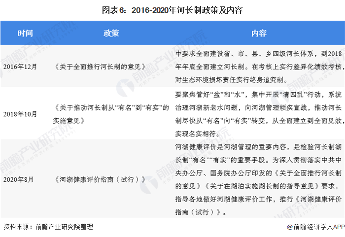 圖表6：2016-2020年河長(zhǎng)制政策及內(nèi)容