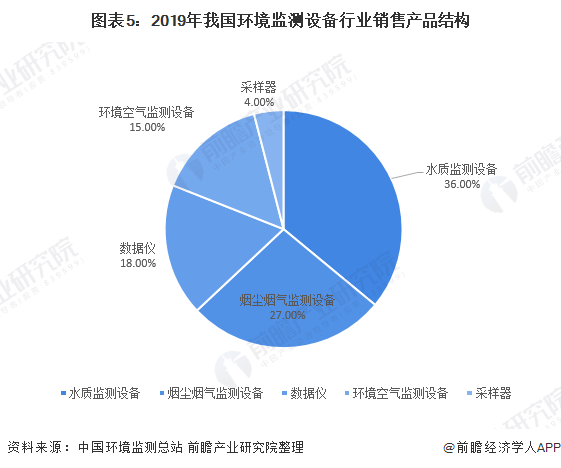 圖表5：2019年我國環(huán)境監(jiān)測(cè)設(shè)備行業(yè)銷售產(chǎn)品結(jié)構(gòu)