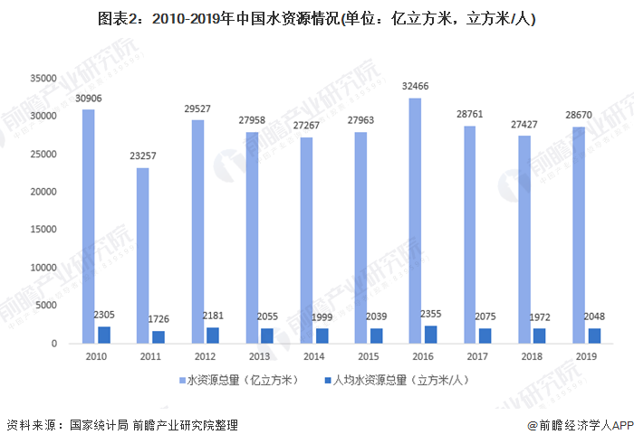 圖表2：2010-2019年中國水資源情況(單位：億立方米，立方米/人)