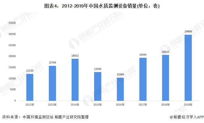 圖表4：2012-2019年中國水質(zhì)監(jiān)測(cè)設(shè)備銷量(單位：套)