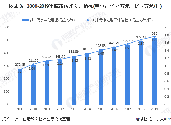 圖表3：2009-2019年城市污水處理情況(單位：億立方米，億立方米/日)
