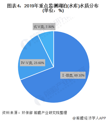圖表4：2019年重點(diǎn)監(jiān)測(cè)湖泊(水庫)水質(zhì)分布(單位：%)