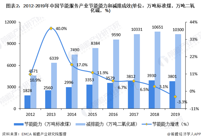 圖表2：2012-2019年中國節(jié)能服務(wù)產(chǎn)業(yè)節(jié)能能力和減排成效(單位：萬噸標準煤，萬噸二氧化碳，%)