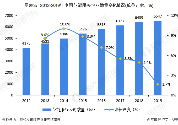 圖表3：2012-2019年中國節(jié)能服務(wù)企業(yè)數(shù)量變化情況(單位：家，%)