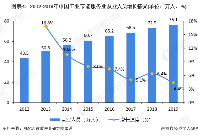 圖表4：2012-2019年中國工業(yè)節(jié)能服務(wù)業(yè)從業(yè)人員增長情況(單位：萬人，%)