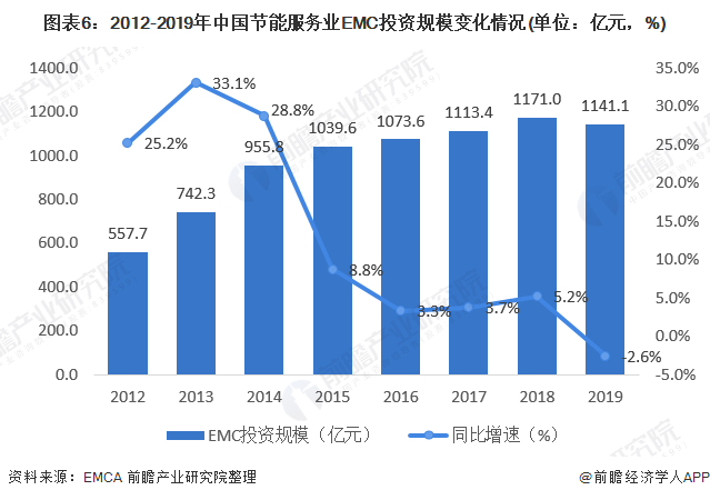 圖表6：2012-2019年中國節(jié)能服務(wù)業(yè)EMC投資規(guī)模變化情況(單位：億元，%)