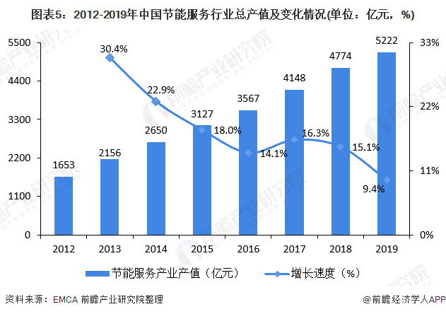 圖表5：2012-2019年中國節(jié)能服務(wù)行業(yè)總產(chǎn)值及變化情況(單位：億元，%)
